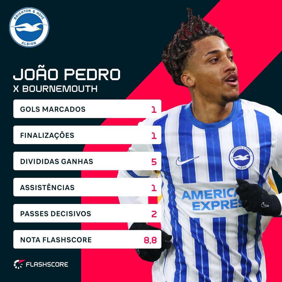 As estatísticas de João Pedro na vitória sobre o Bournemouth