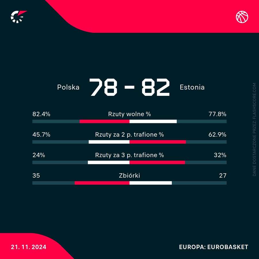 Statystyki meczu Polska - Estonia