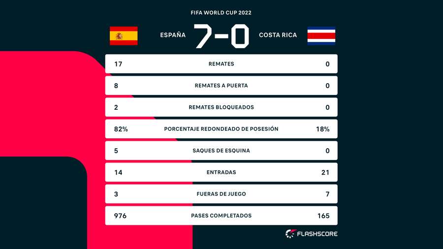 Estadísticas del España-Costa Rica