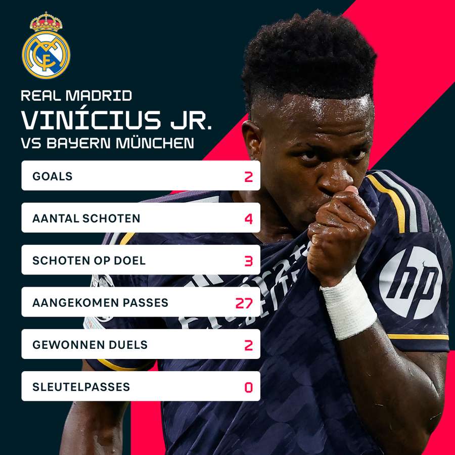 De statistieken van Vinícius Jr. tegen Bayern