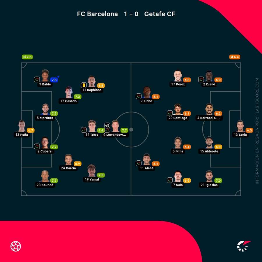 Las calificaciones de los jugadores del Barça-Getafe