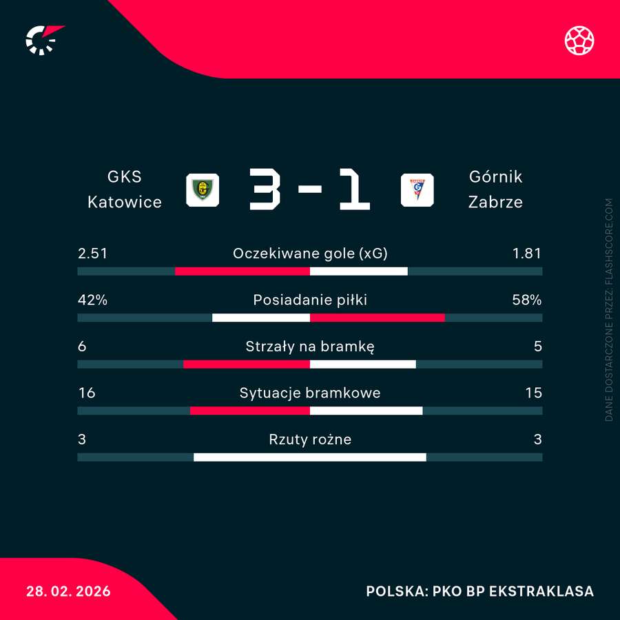 Statystyki meczu GKS Katowice - Górnik Zabrze