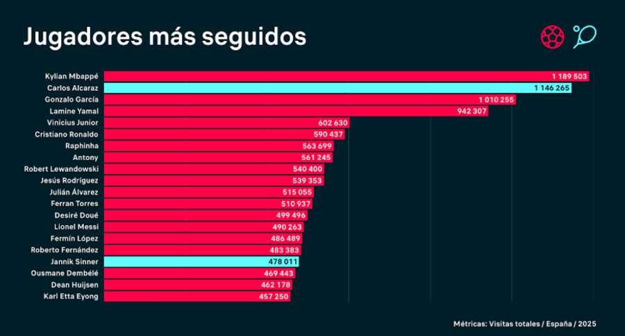 Jugadores más seguidos