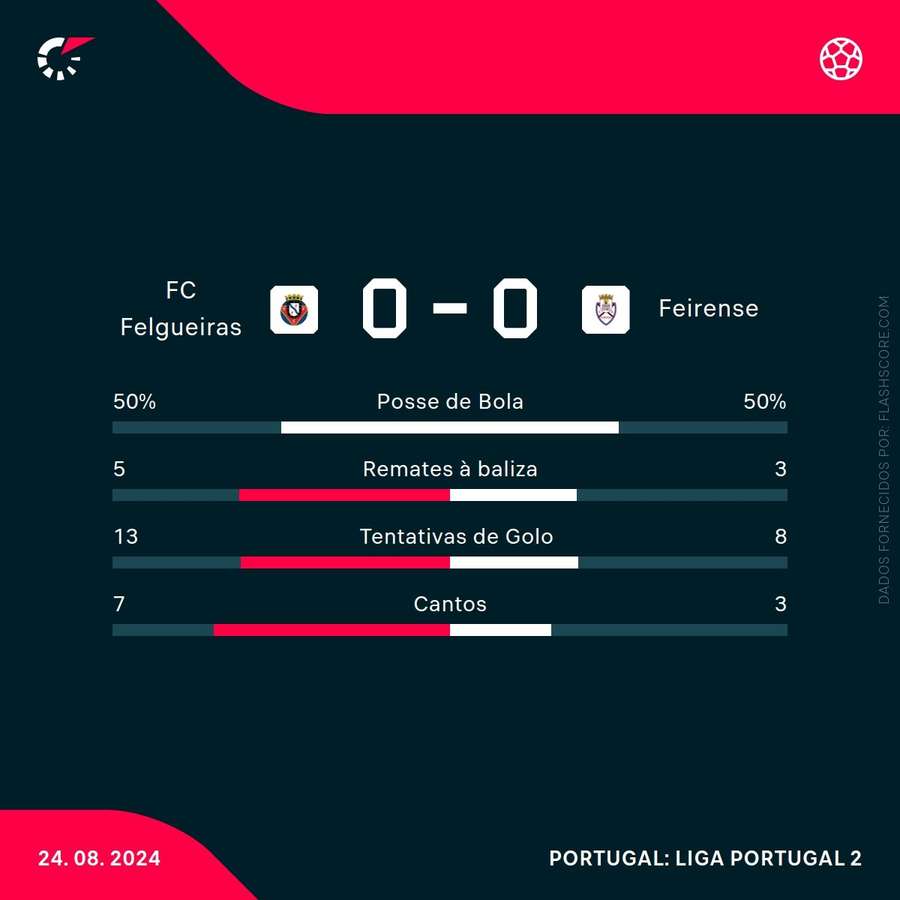 As principais estatísticas da partida