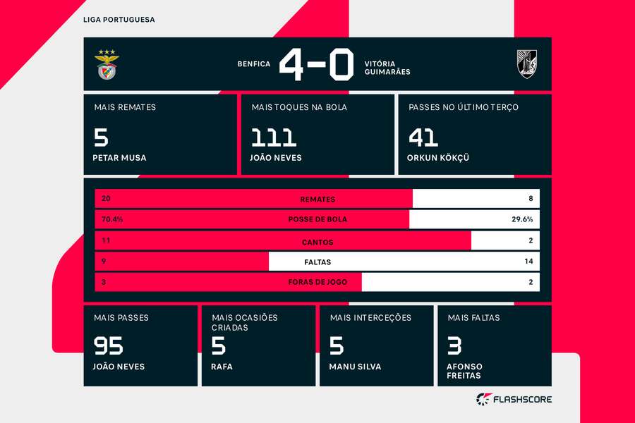 Estatística final e destaques da partida