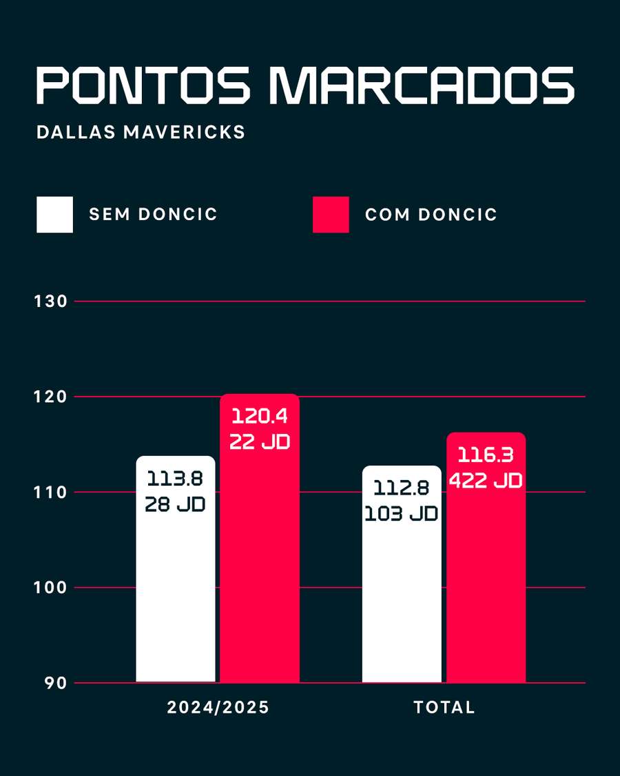 A média ofensiva de Dallas com e sem Luka Doncic A média ofensiva de Dallas com e sem Luka Doncic