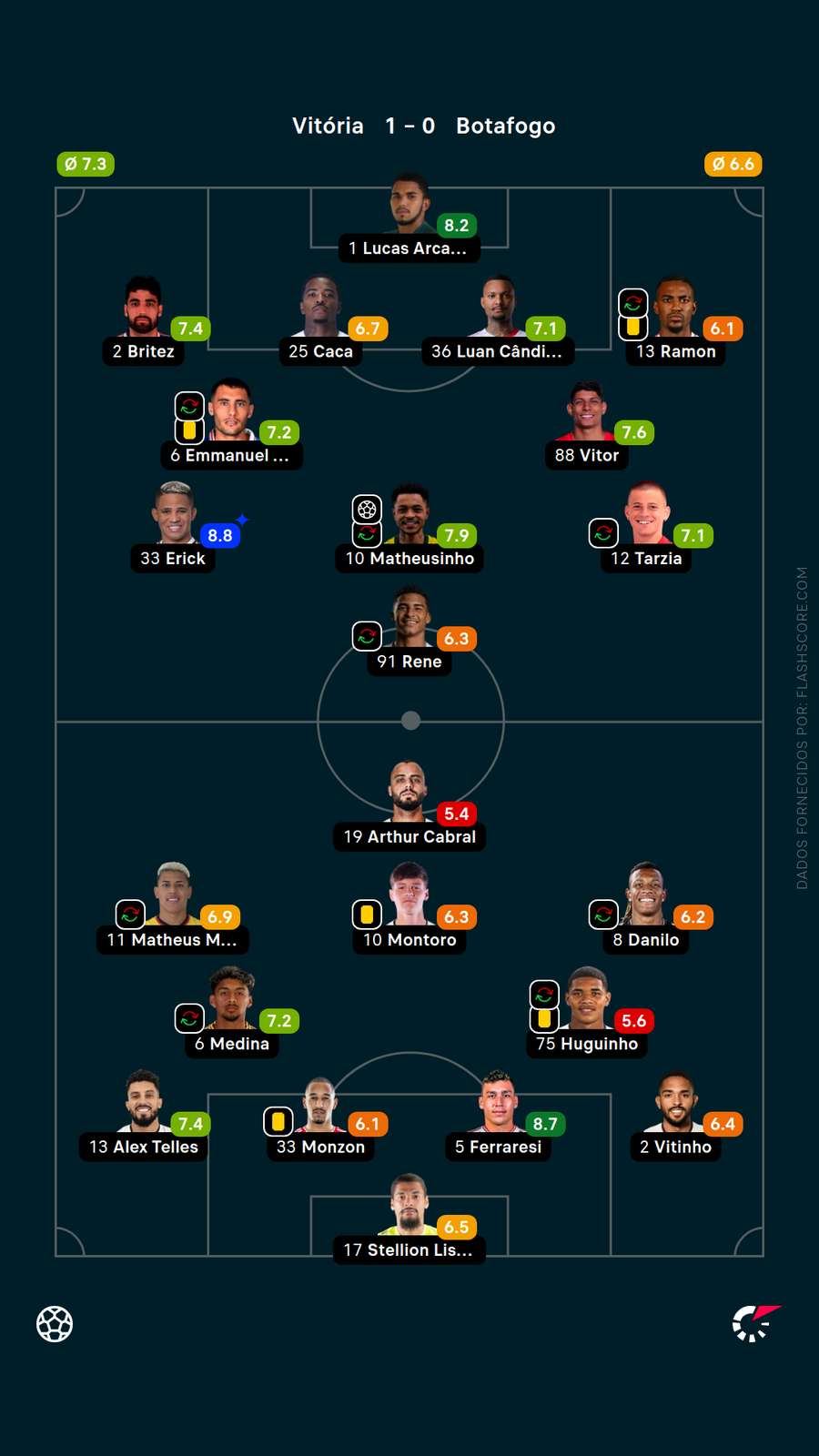 As notas dos jogadores de Vitória x Botafogo As notas dos jogadores de Vitória x Botafogo