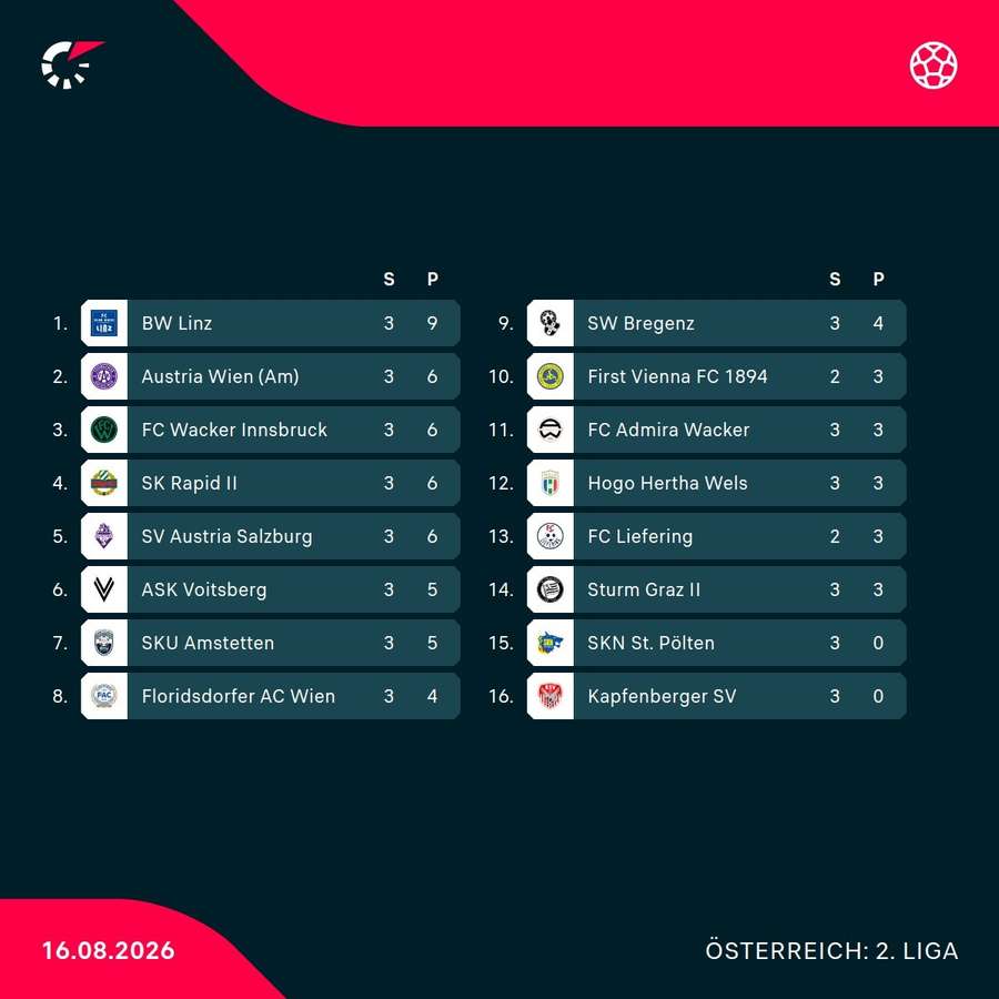 ADMIRAL 2. Liga Tabelle ADMIRAL 2. Liga Tabelle