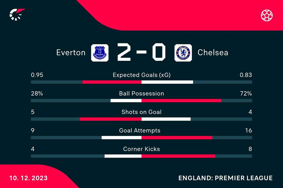 Key stats from Everton's win