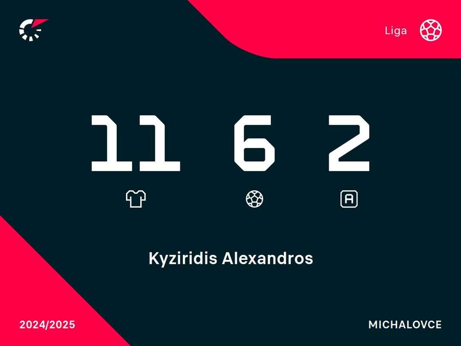 V Niké lige má Kyziridis výbornú štatistiku.