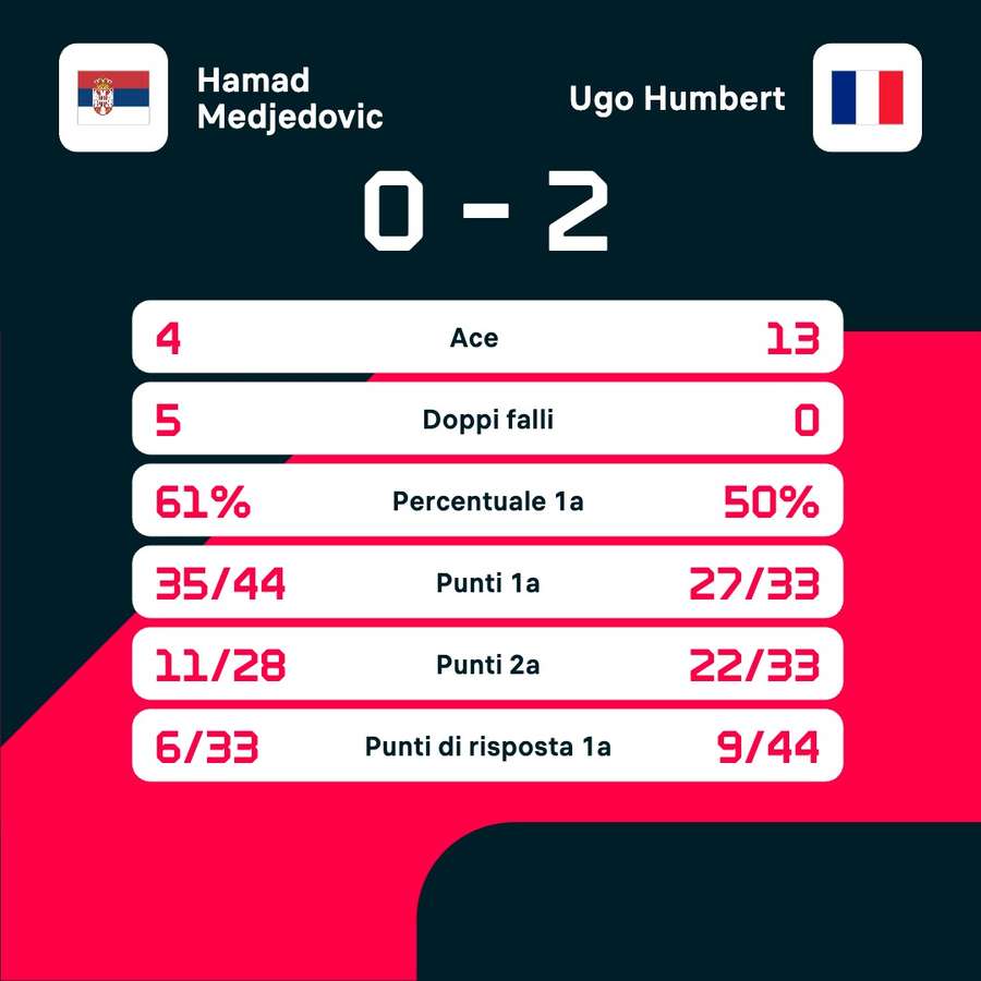 Le statistiche del match