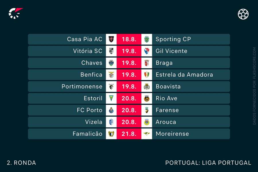 I Liga totalizou 130 minutos de compensação na 1.ª jornada