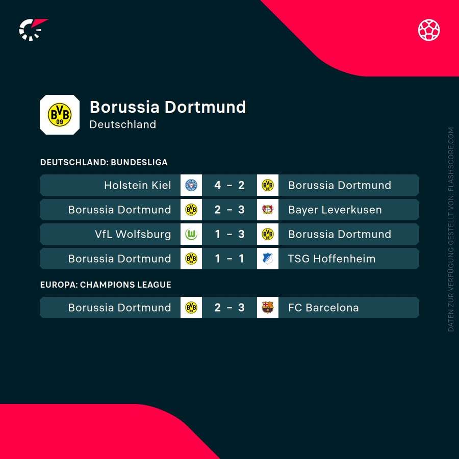 Letzten 5 Partien von Borussia Dortmund