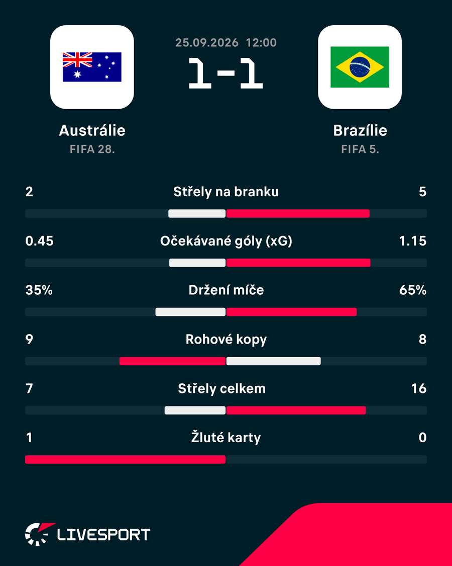 Statistiky zápasu. Statistiky zápasu.