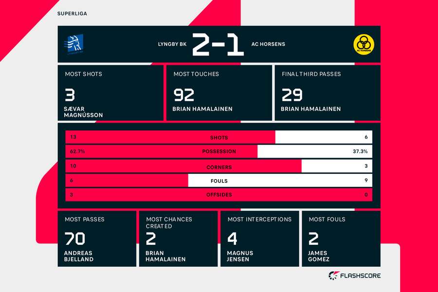 Lyngby BK - AC Horsens