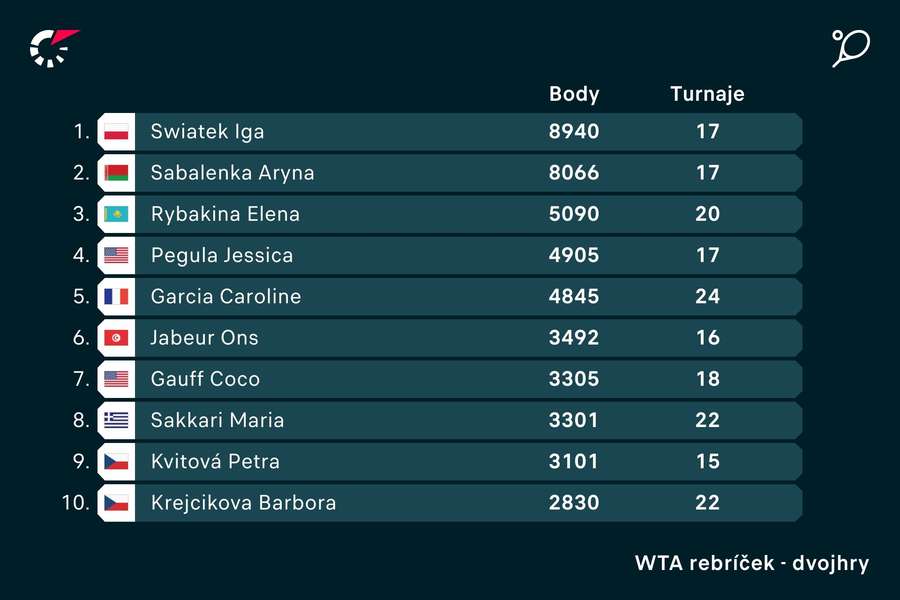 TOP 10 tenistiek rebríčka WTA