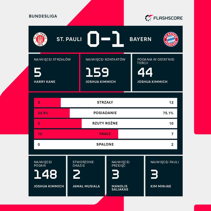 Statystyki meczu Sankt Pauli - Bayern