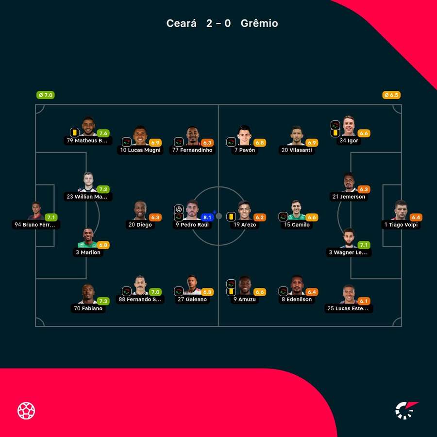 As notas dos jogadores titulares de Ceará e Grêmio na partida As notas dos jogadores titulares de Ceará e Grêmio na partida
