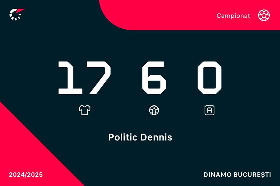 Cifrele lui Dennis Politic pentru Dinamo în campionat, sezonul 2024/2025 Cifrele lui Dennis Politic pentru Dinamo în campionat, sezonul 2024/2025