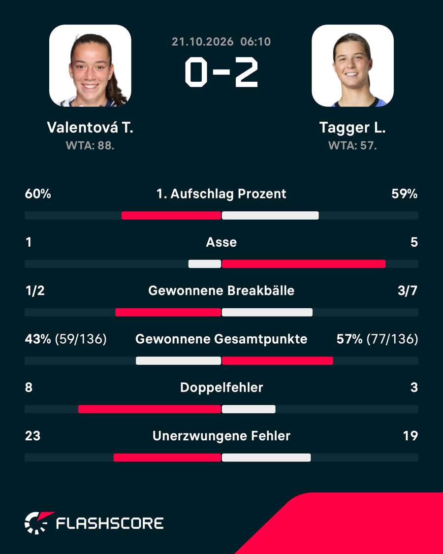 Match-Statistik: Tereza Valentova vs. Lilli Tagger Match-Statistik: Tereza Valentova vs. Lilli Tagger