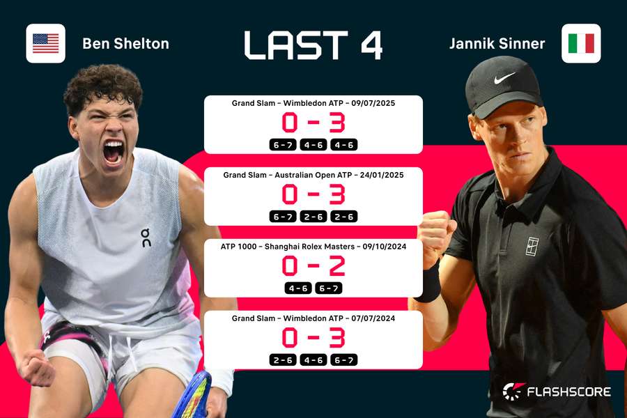 Sinner avait la main dans cette confrontation. Sinner avait la main dans cette confrontation.