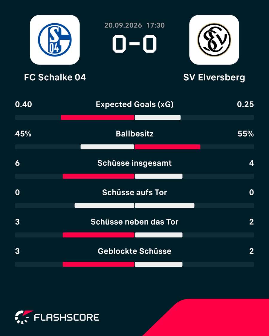 Die Stats der ersten Halbzeit: Schalke vs. Elversberg