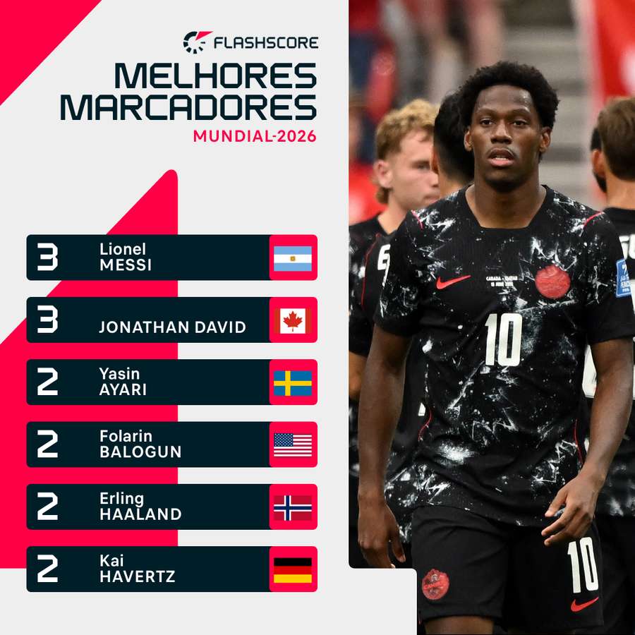 Jonathan David marcou um hat-trick Jonathan David marcou um hat-trick