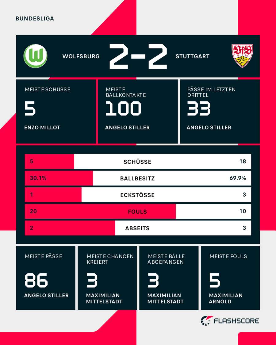 Stats: VfL Wolfsburg vs. VfB Stuttgart