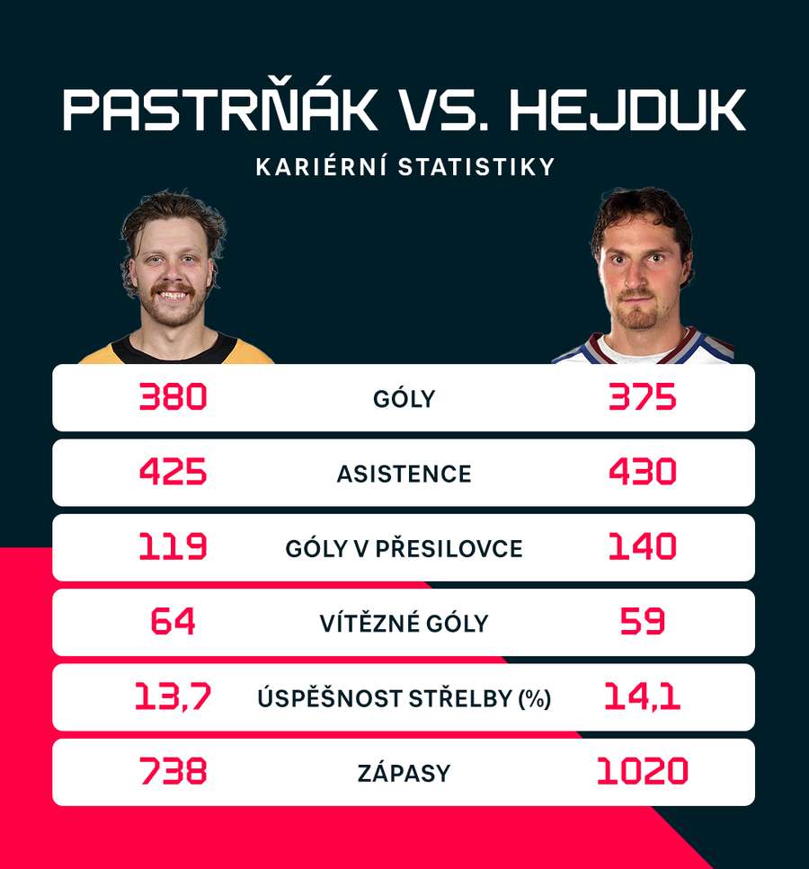 Pastrňákovy a Hejdukovy statistiky.