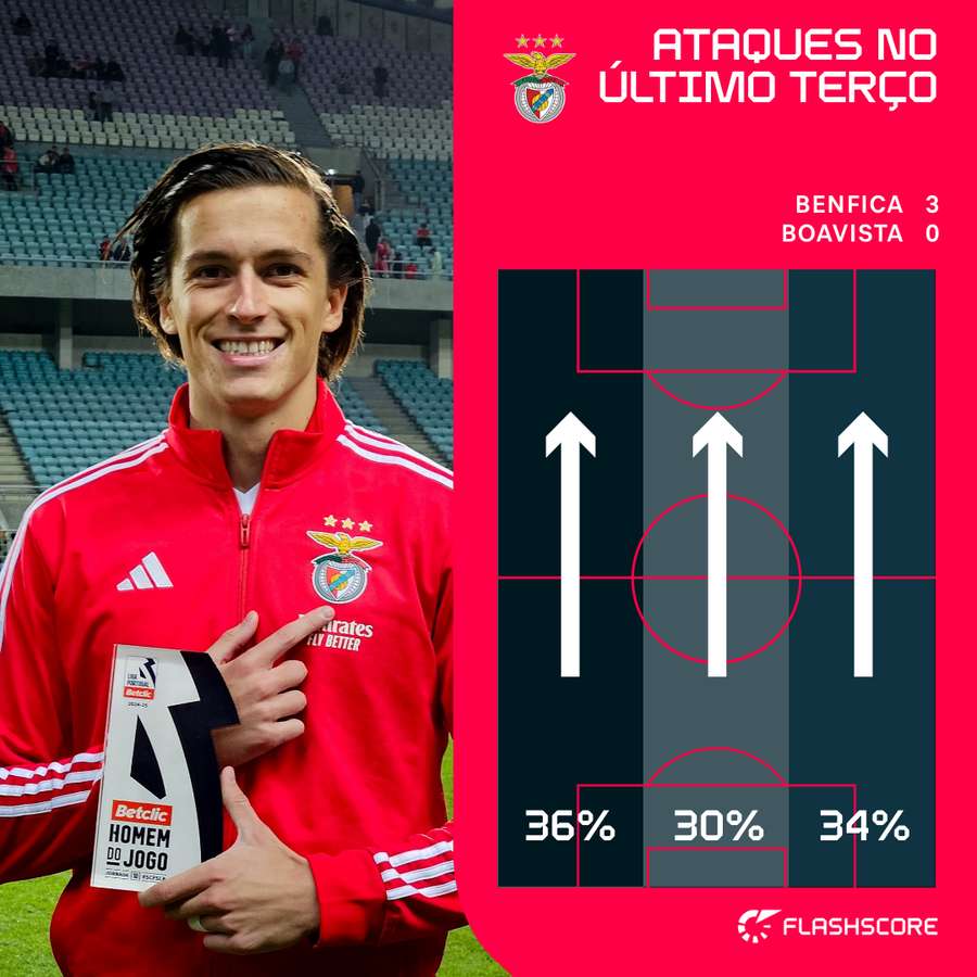 Benfica privilegiou mais o lado esquerdo