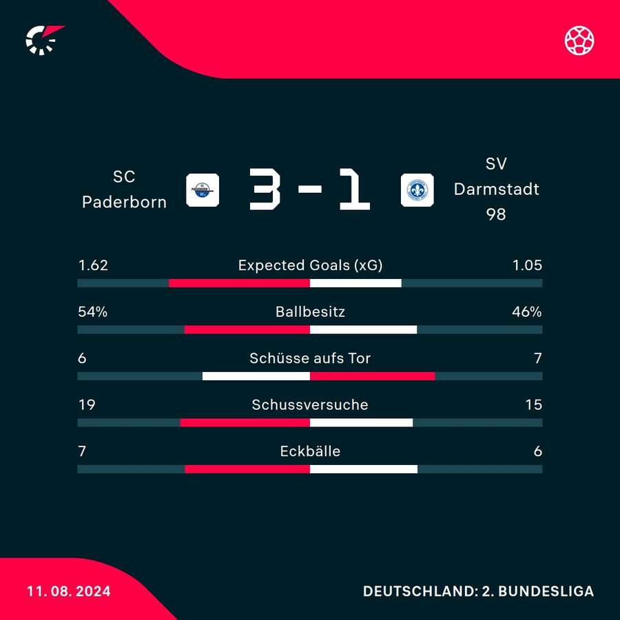 Statistiken Paderborn vs. Darmstadt.