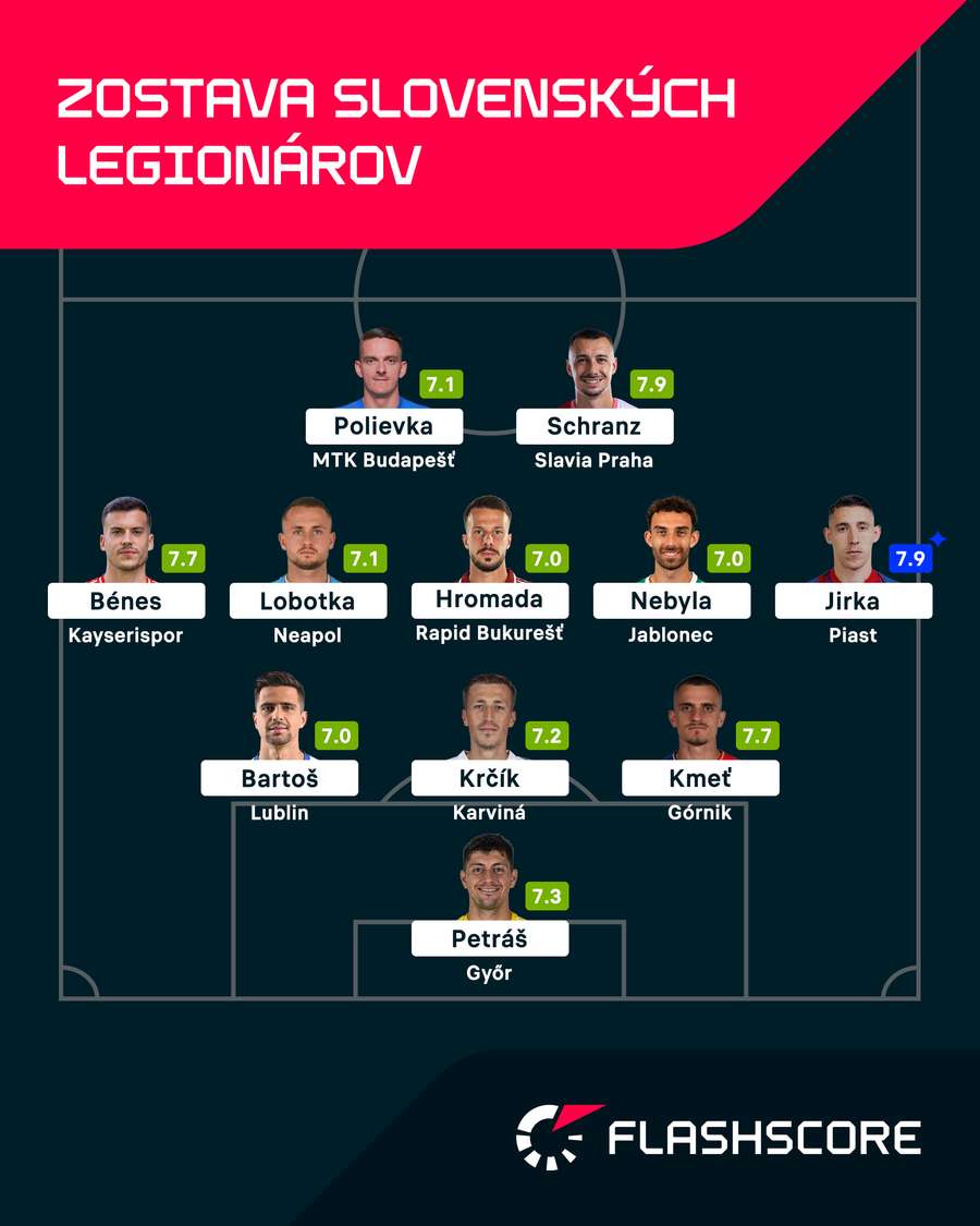 Ideálna zostava legionárov podľa Flashscore.