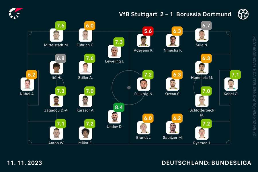 Stuttgart vs. Dortmund: Die Noten zum Spiel.