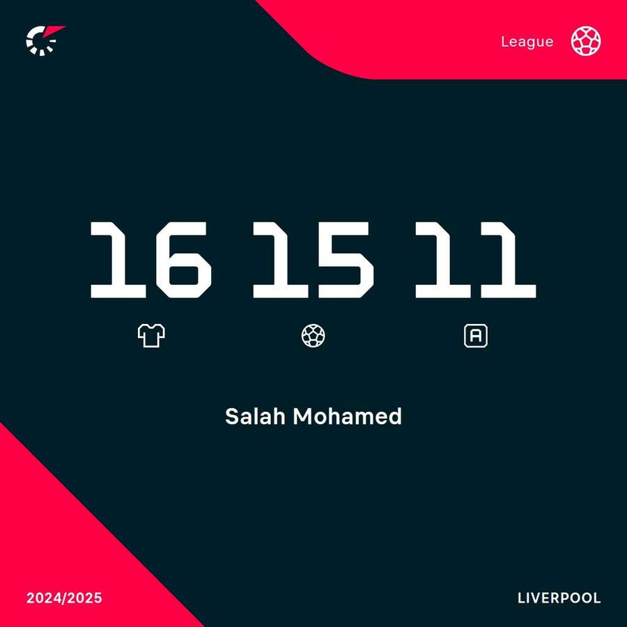 Salah's Premier League stats 24/25 Salah's Premier League stats 24/25