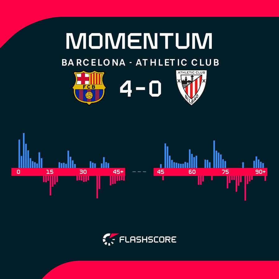 Dynamika meczu Barcelona - Athletic