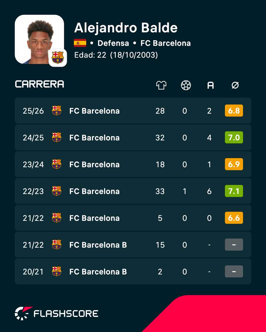 Estadísticas de Balde en LaLiga Estadísticas de Balde en LaLiga