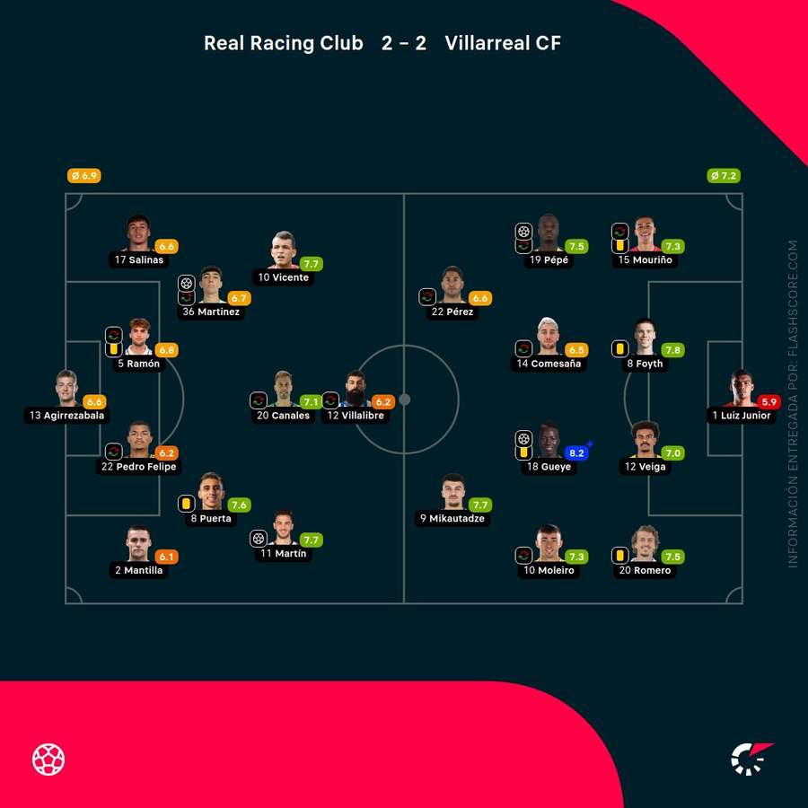 Las notas del Racing-Villarreal