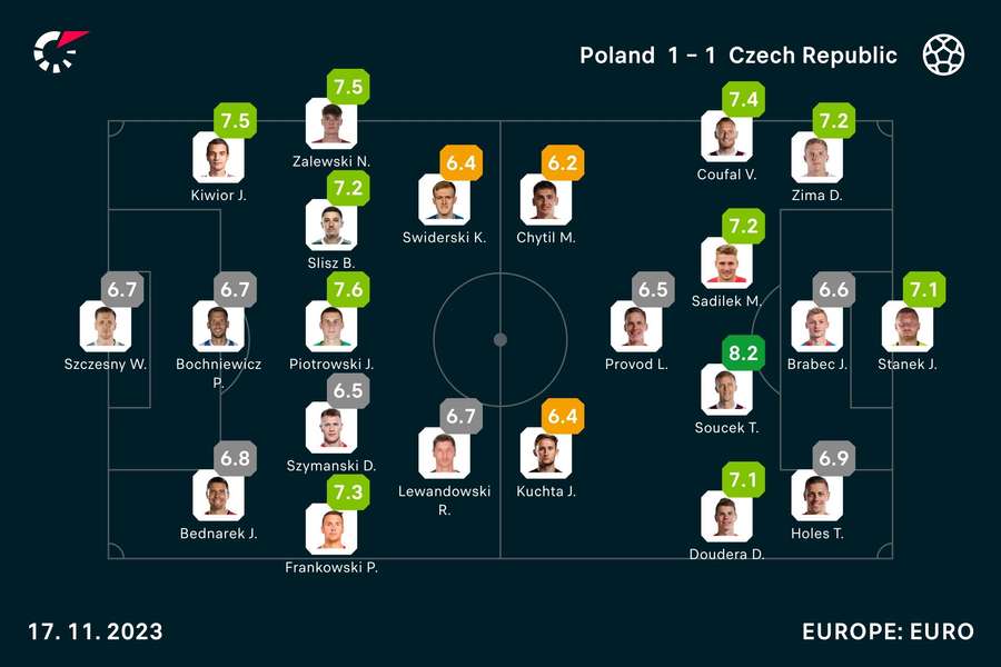 Clasificación de los jugadores del Polonia - República Checa
