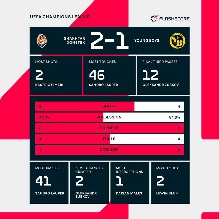 Match stats