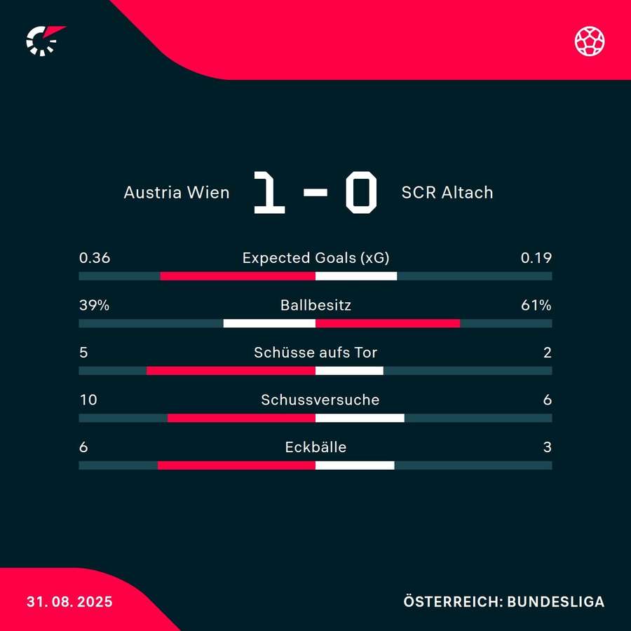 Matchstatistik: Austria Wien - SCR Altach