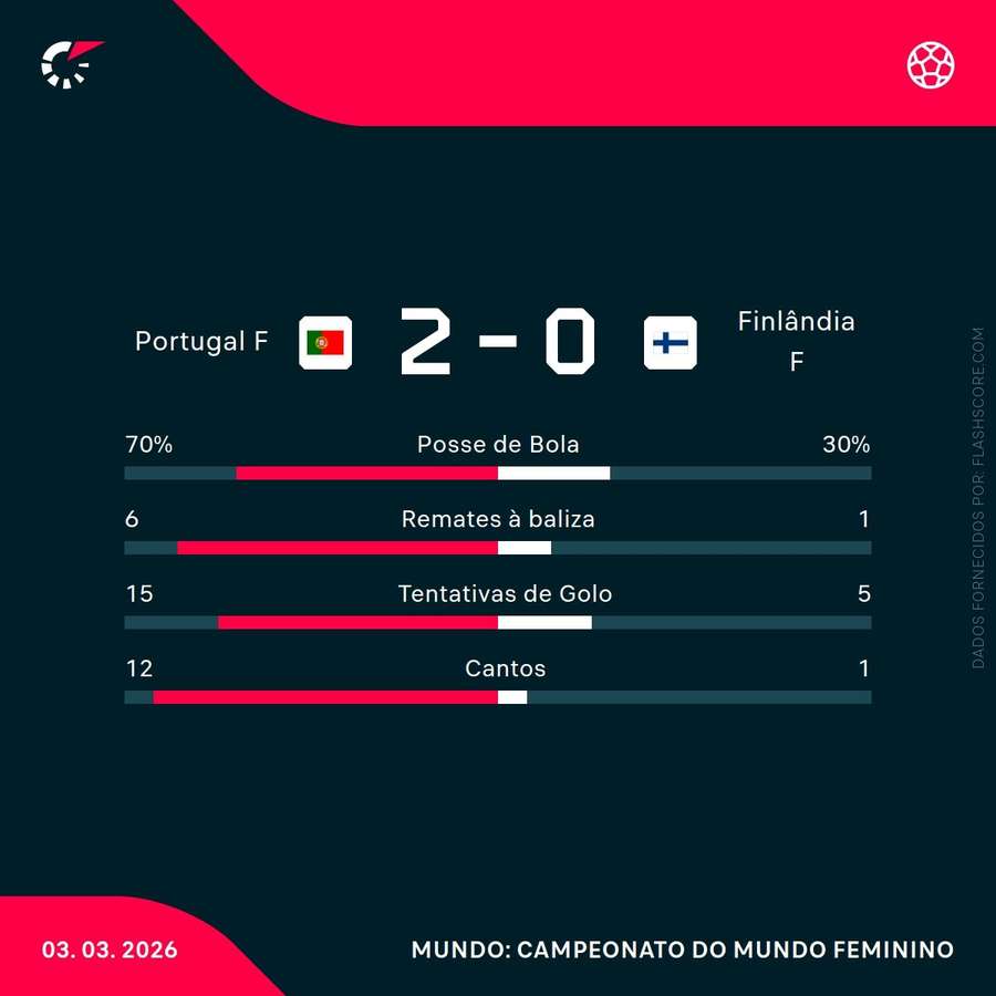 Estatísticas da partida Estatísticas da partida