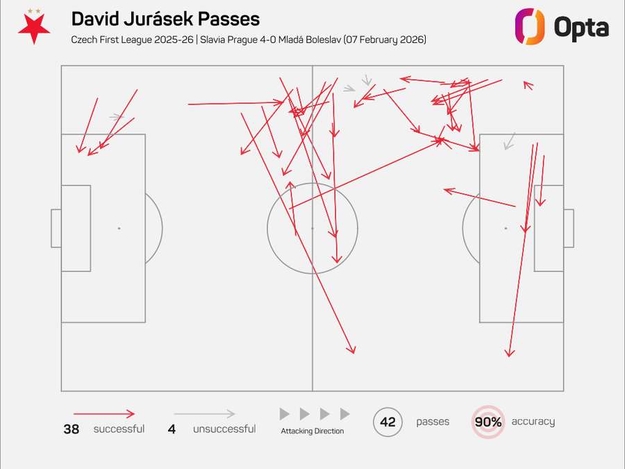 Přihrávková mapa Davida Juráska proti Mladé Boleslavi.