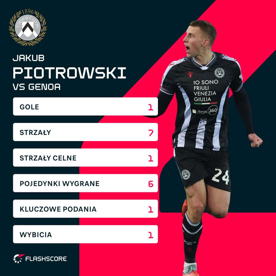 Statystyki Jakuba Piotrowskiego