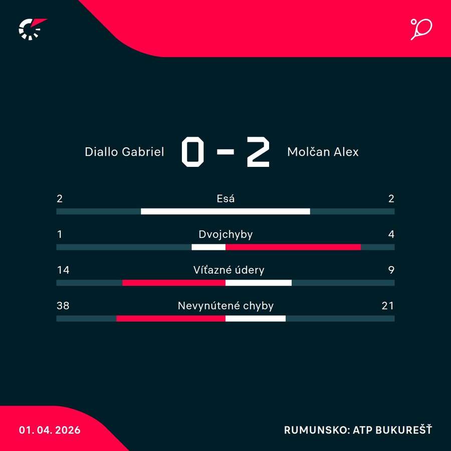 Štatistiky zápasu.