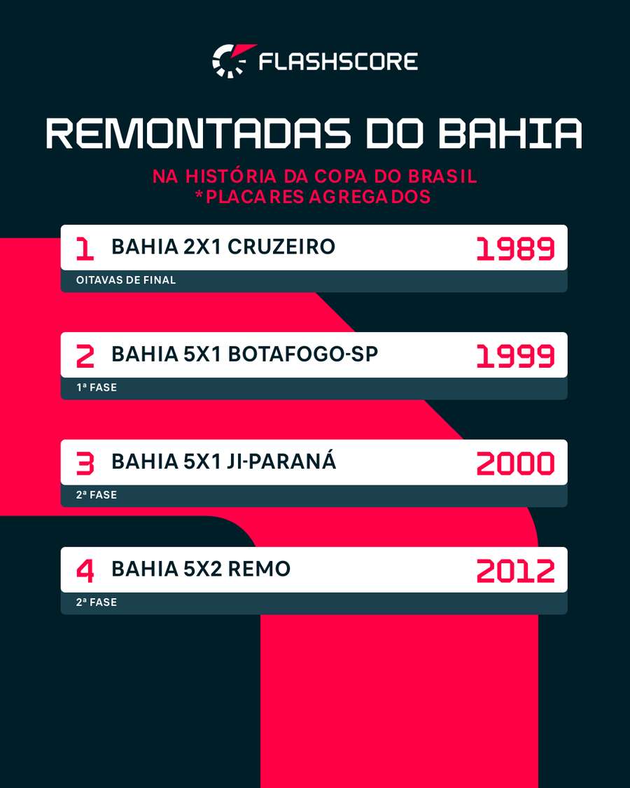 Viradas do Bahia na Copa Viradas do Bahia na Copa