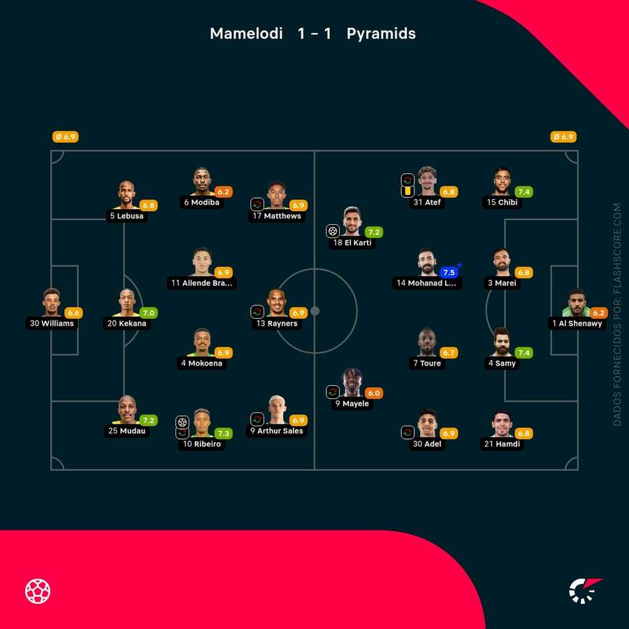 Notas finais dos jogadores Notas finais dos jogadores
