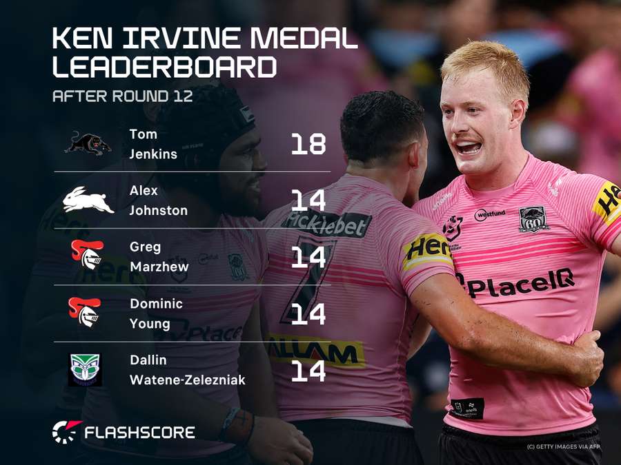 Ken Irvine Medal Leaderboard Ken Irvine Medal Leaderboard