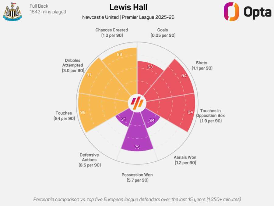 Lewis Hall radar graphic - Premier League 2025/26