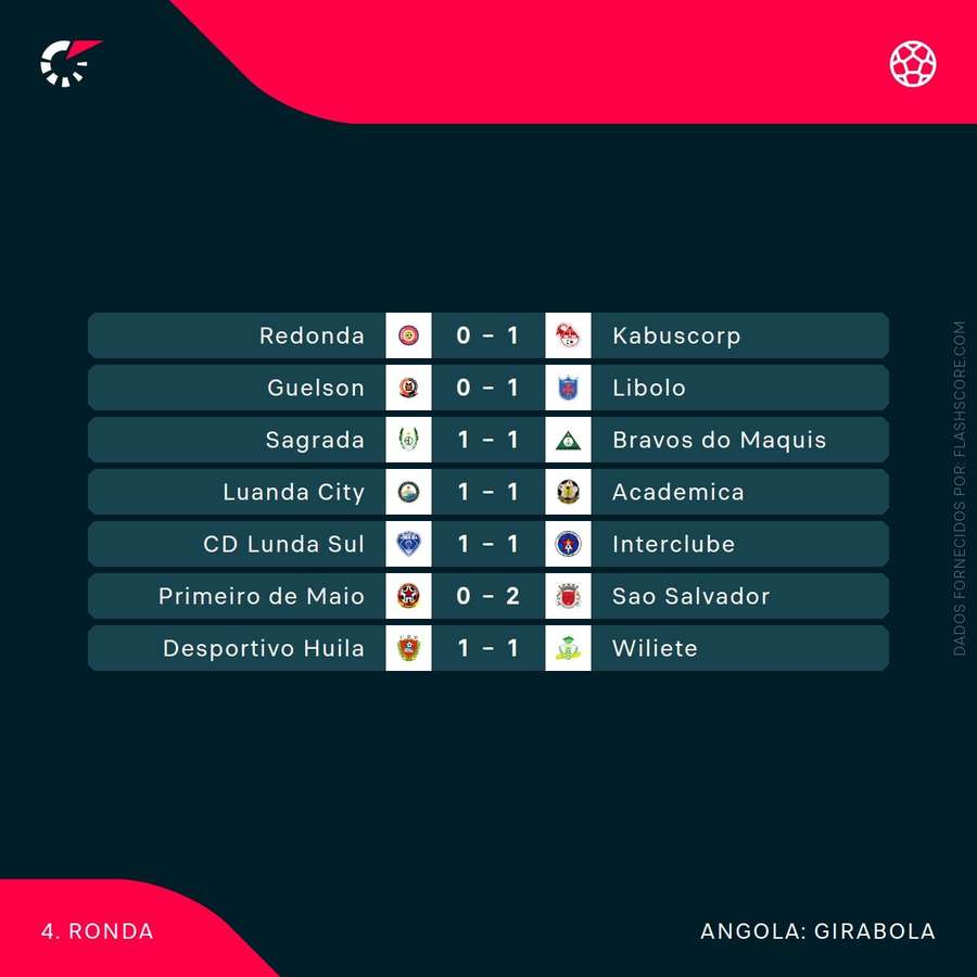 Resultados da jornada Resultados da jornada