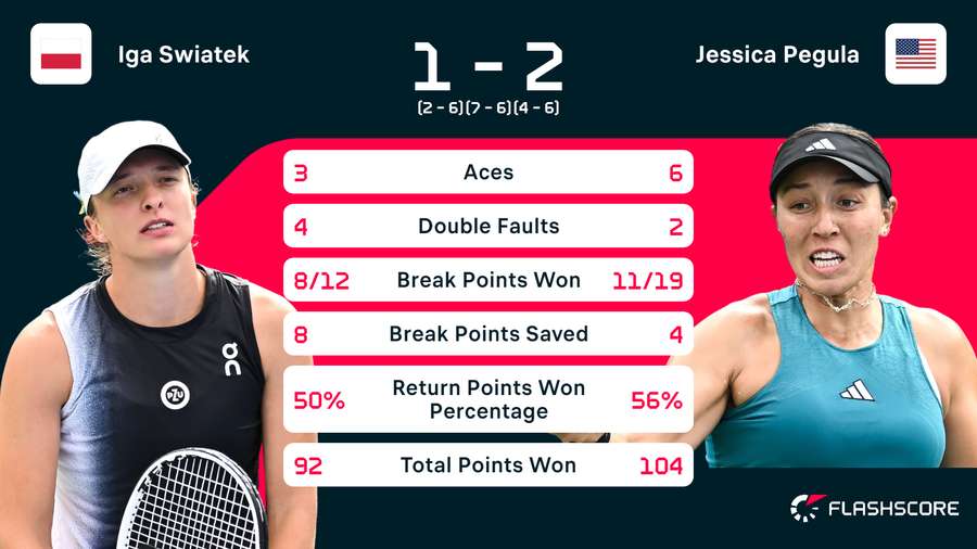 Statistieken van de wedstrijd tussen Iga Swiatek en Jessica Pegula
